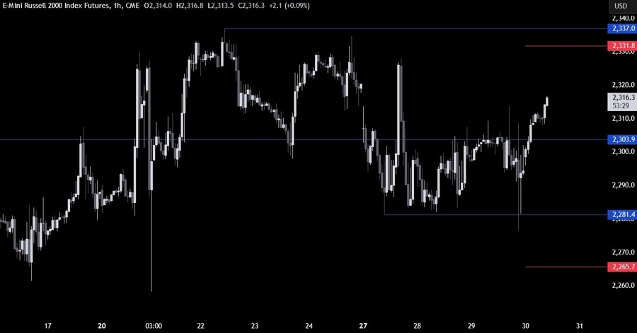 Russell 2000 Technical Analysis
