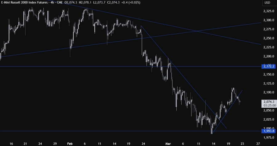 Russell 2000 Technical Analysis