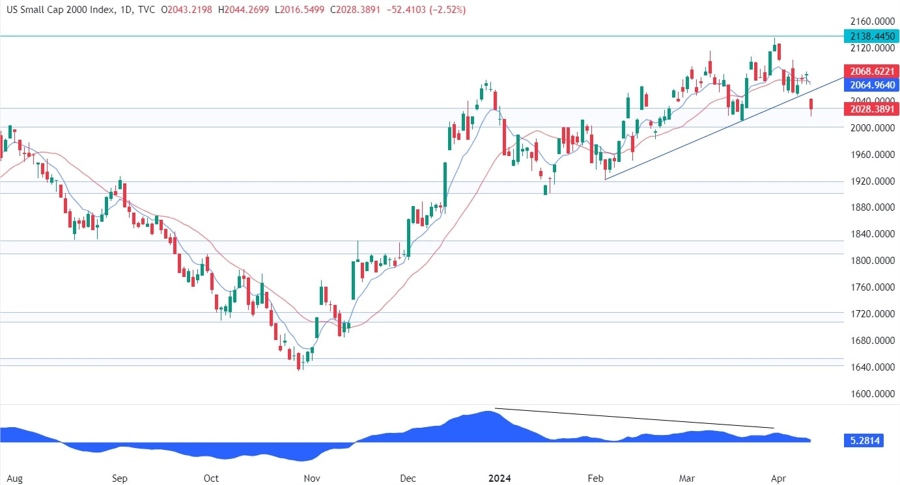 Russell 2000 Technical Analysis