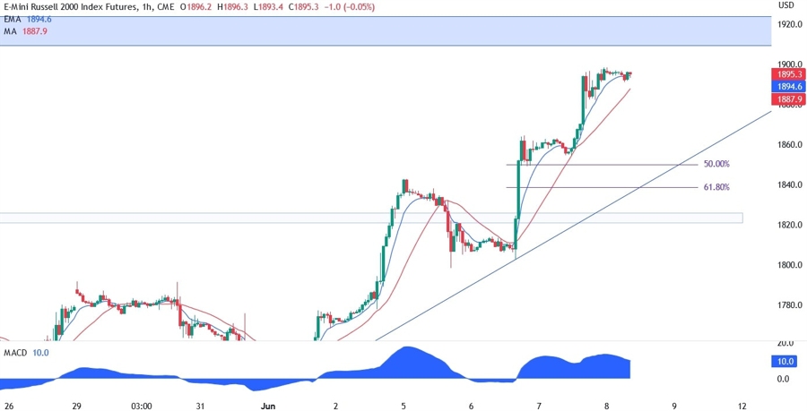 Russell 2000 Technical Analysis