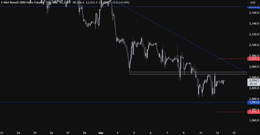 Russell 2000 Technical Analysis