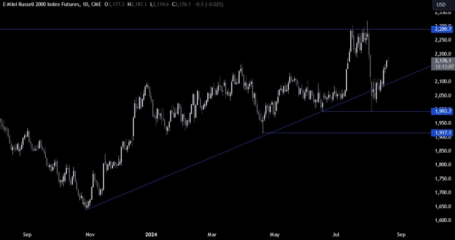 Russell 2000 Technical Analysis