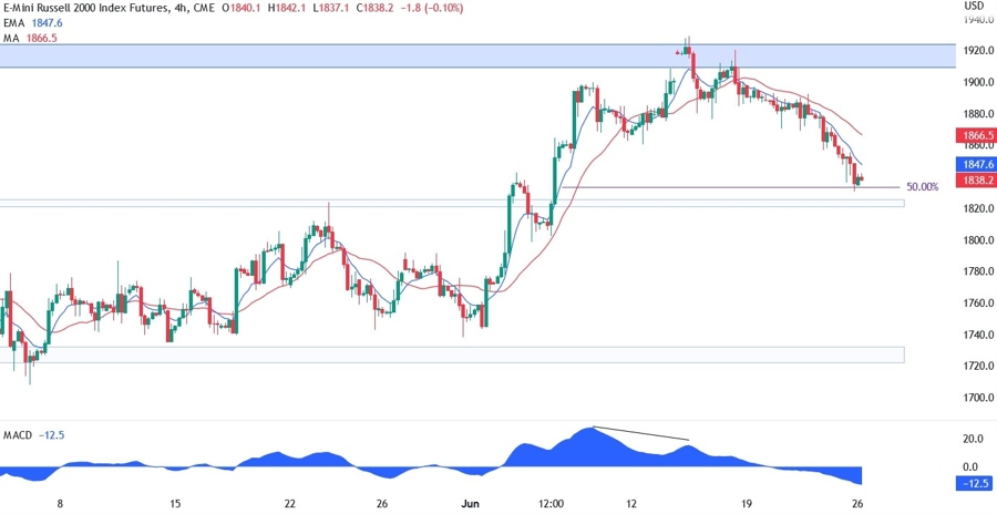 Russell 2000 Technical Analysis