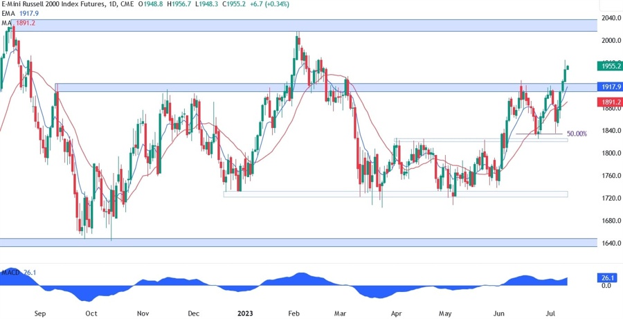 Russell 2000 Technical Analysis