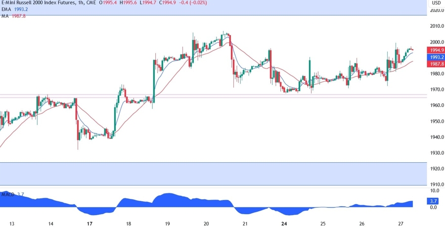 Russell 2000 Technical Analysis