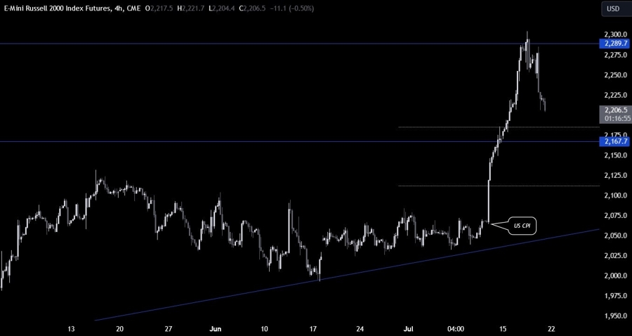 Russell 2000 Technical Analysis