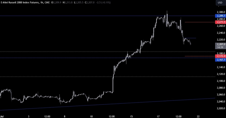 Russell 2000 Technical Analysis