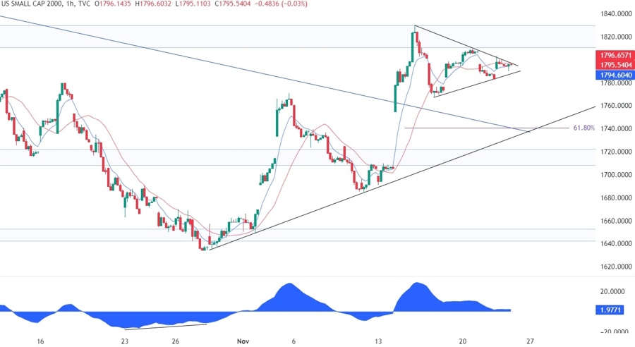 Russell 2000 Technical Analysis