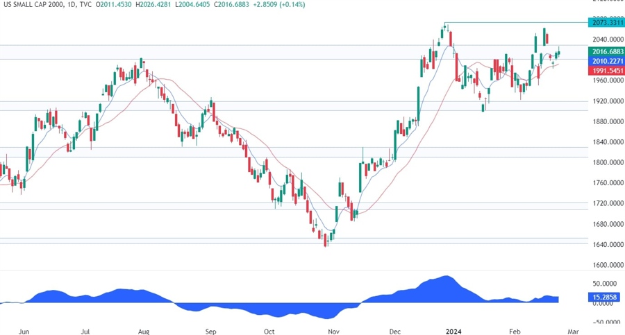 Russell 2000 Technical Analysis