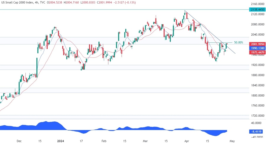 Russell 2000 Technical Analysis