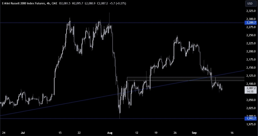 Russell 2000 Technical Analysis