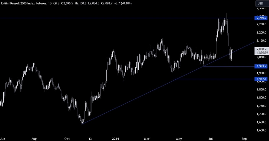 Russell 2000 Technical Analysis