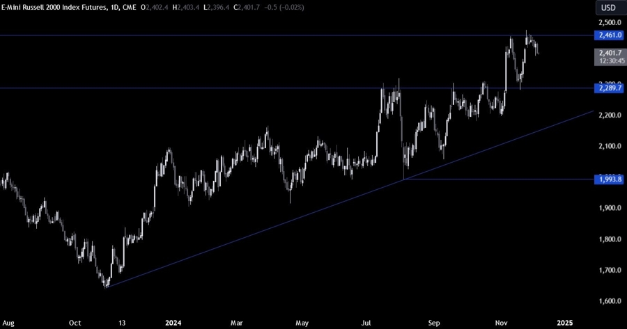 Russell 2000 Technical Analysis