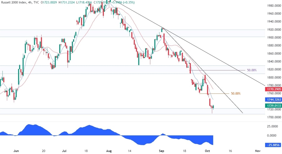 Russell 2000 Technical Analysis