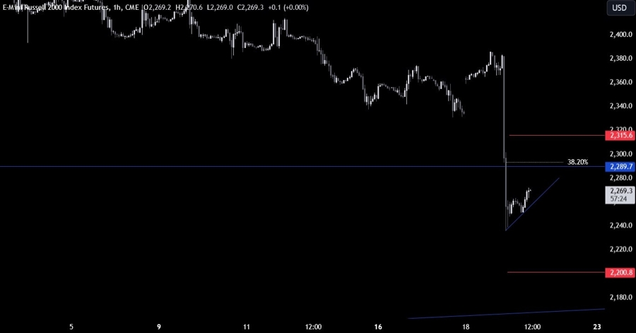 Russell 2000 Technical Analysis