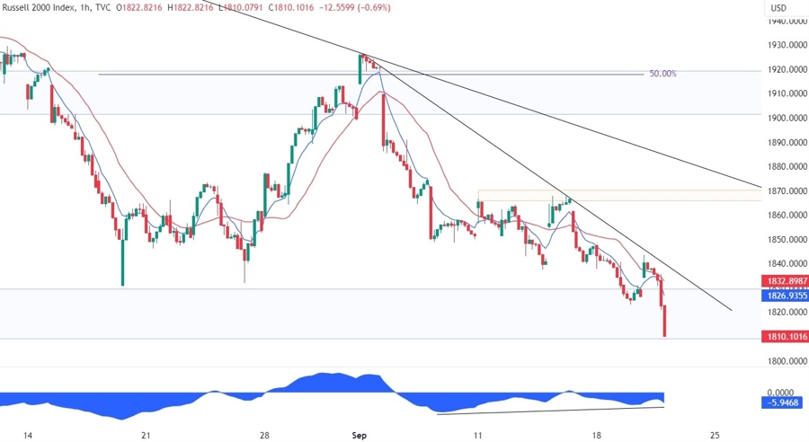 Russell 2000 Technical Analysis