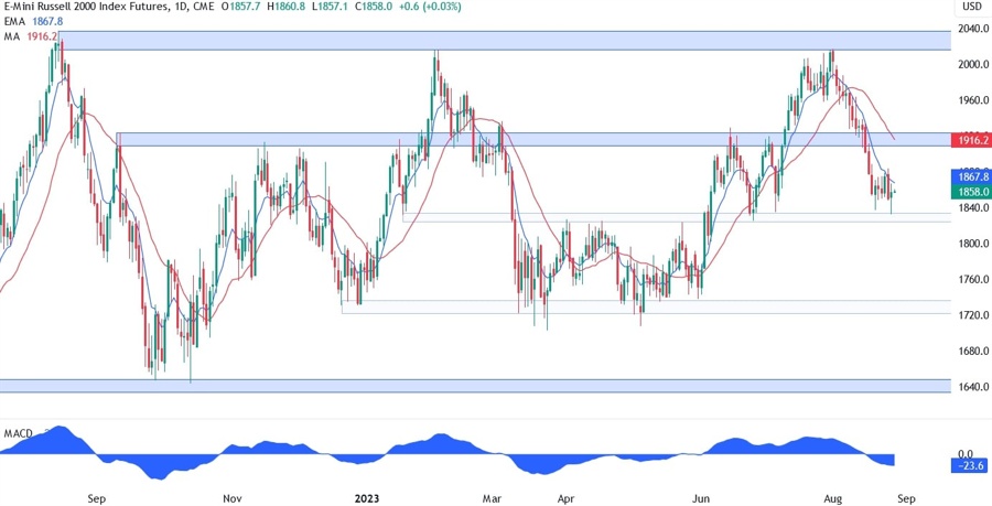 Russell 2000 Technical Analysis