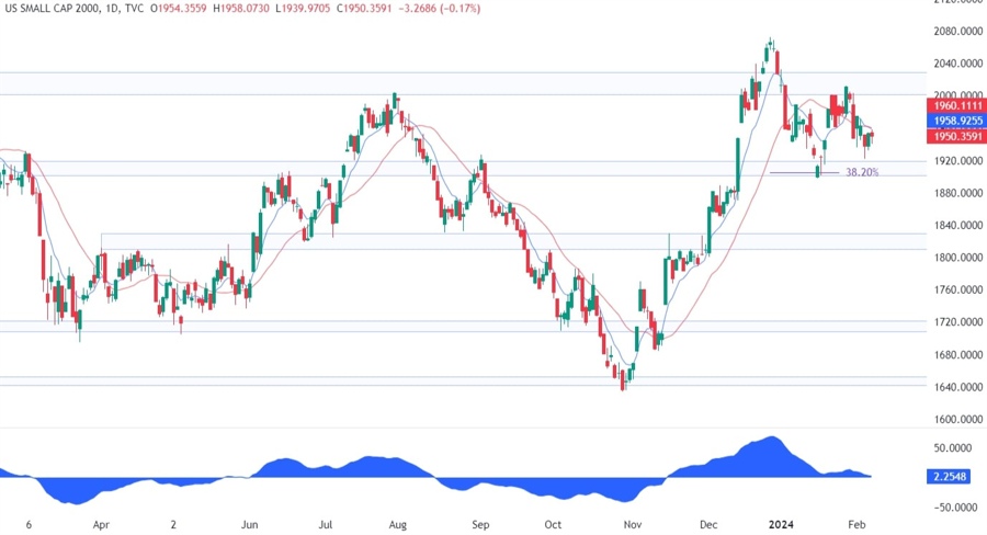 Russell 2000 Technical Analysis