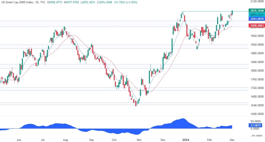 Russell 2000 Technical Analysis