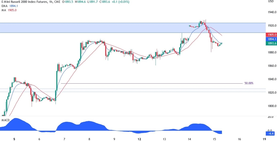 Russell 2000 Technical Analysis