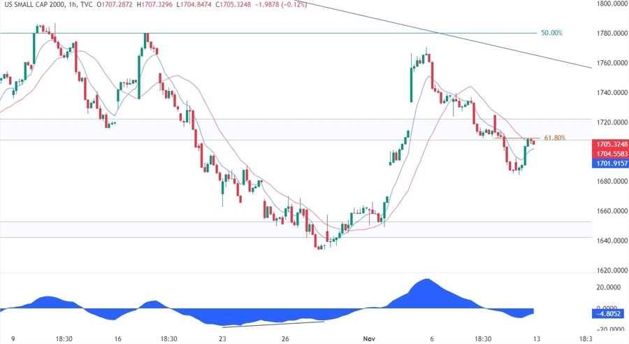 Russell 2000 Technical Analysis