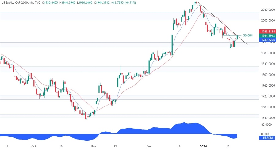 Russell 2000 Technical Analysis
