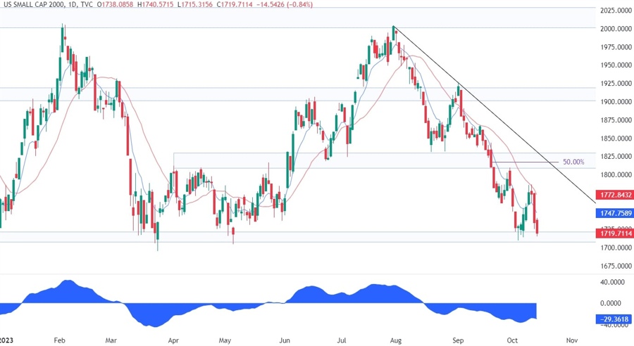 Russell 2000 Technical Analysis
