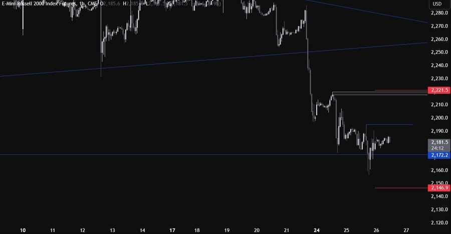 Russell 2000 Technical Analysis
