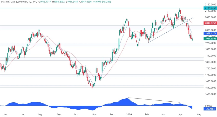 Russell 2000 Technical Analysis
