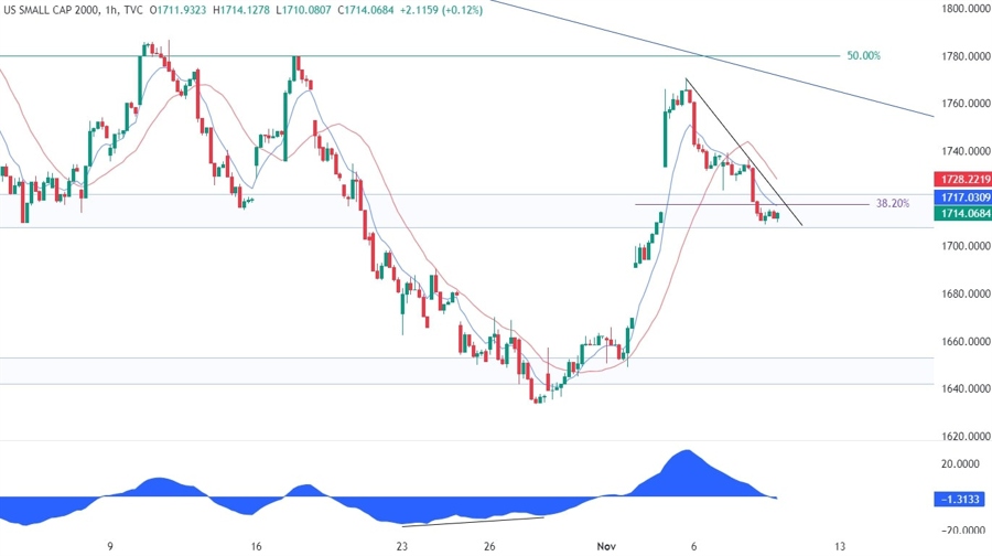 Russell 2000 Technical Analysis