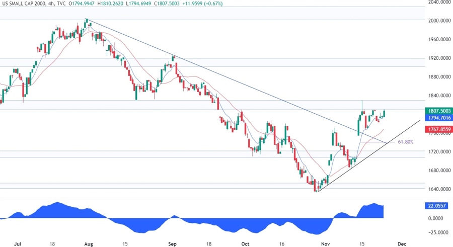 Russell 2000 Technical Analysis