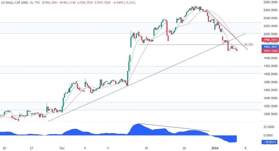 Russell 2000 Technical Analysis