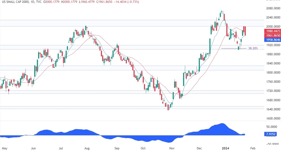 Russell 2000 Technical Analysis