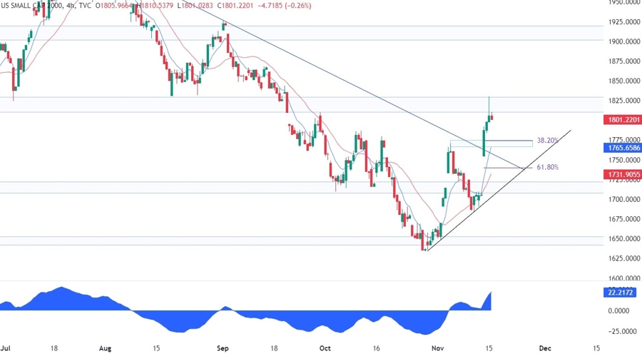 Russell 2000 Technical Analysis