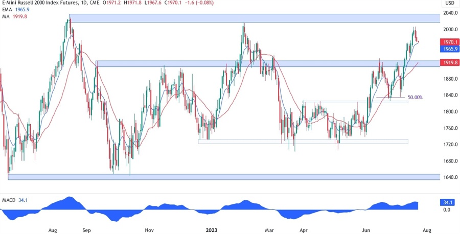 Russell 2000 Technical Analysis