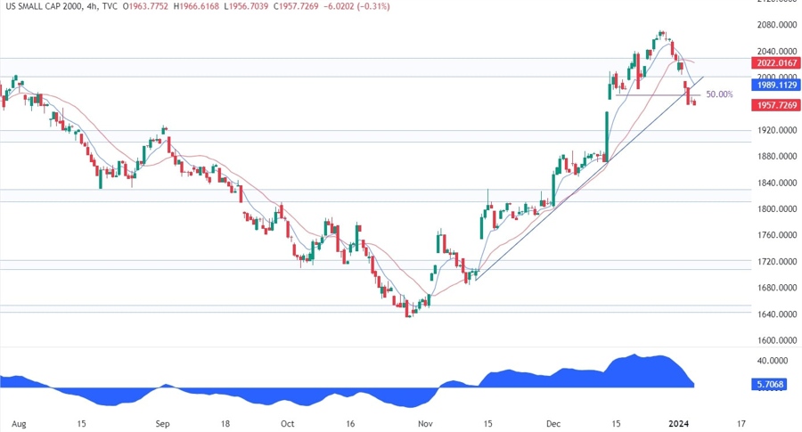 Russell 2000 Technical Analysis