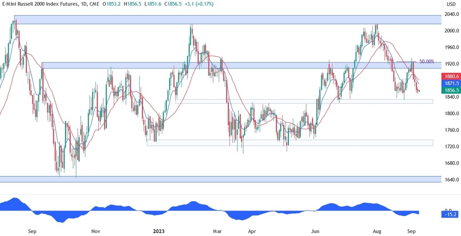 Russell 2000 Technical Analysis