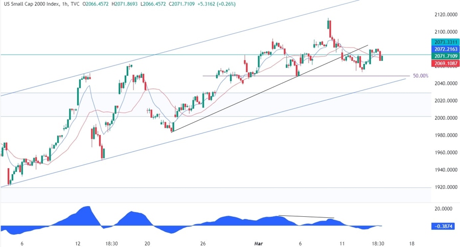 Russell 2000 Technical Analysis