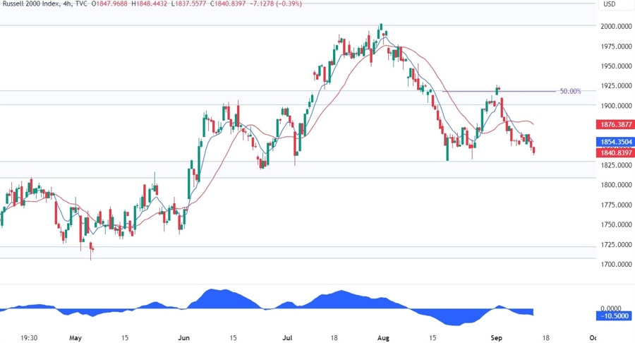 Russell 2000 Technical Analysis