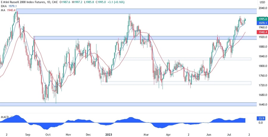 Russell 2000 Technical Analysis