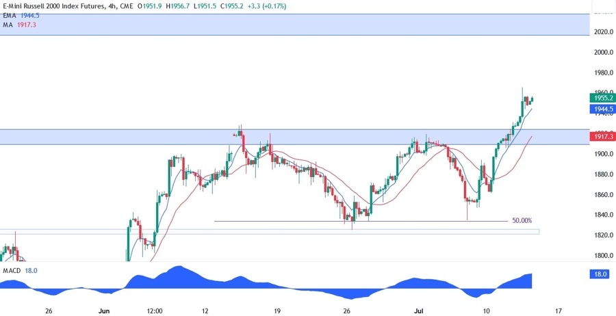 Russell 2000 Technical Analysis