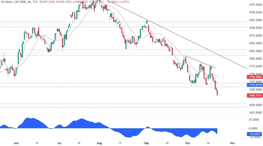 Russell 2000 Technical Analysis