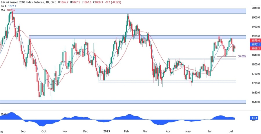 Russell 2000 Technical Analysis