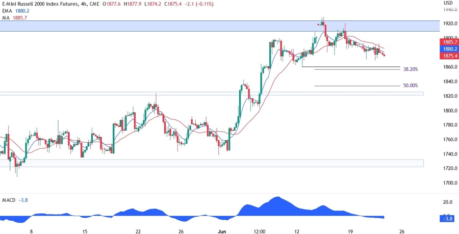 Russell 2000 Technical Analysis