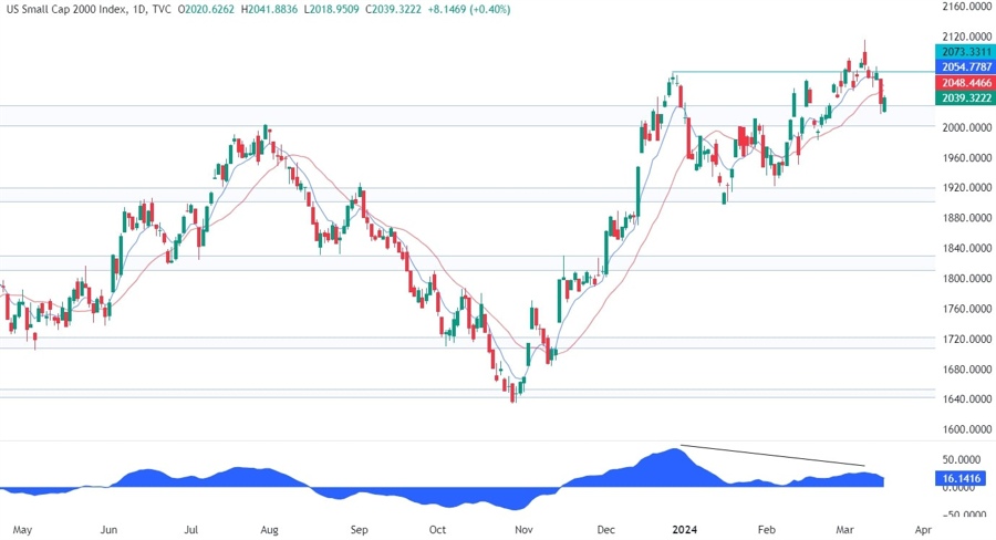 Russell 2000 Technical Analysis