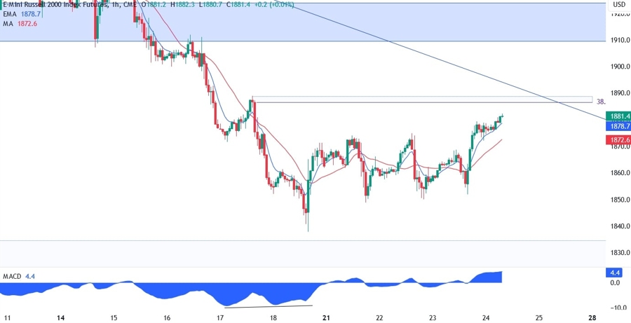 Russell 2000 Technical Analysis