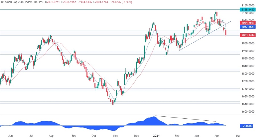 Russell 2000 Technical Analysis