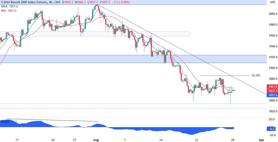 Russell 2000 Technical Analysis
