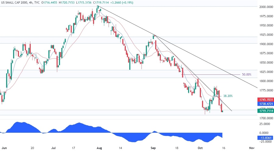Russell 2000 Technical Analysis