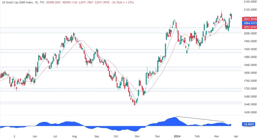 Russell 2000 Technical Analysis